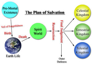 Celestial, Terrestrial and Telestial Kingdoms