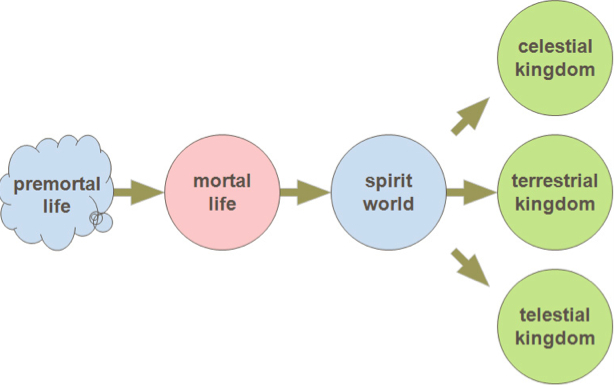 If we are either on the Lord’s side or we are not, why are there 3 degrees of Glory?